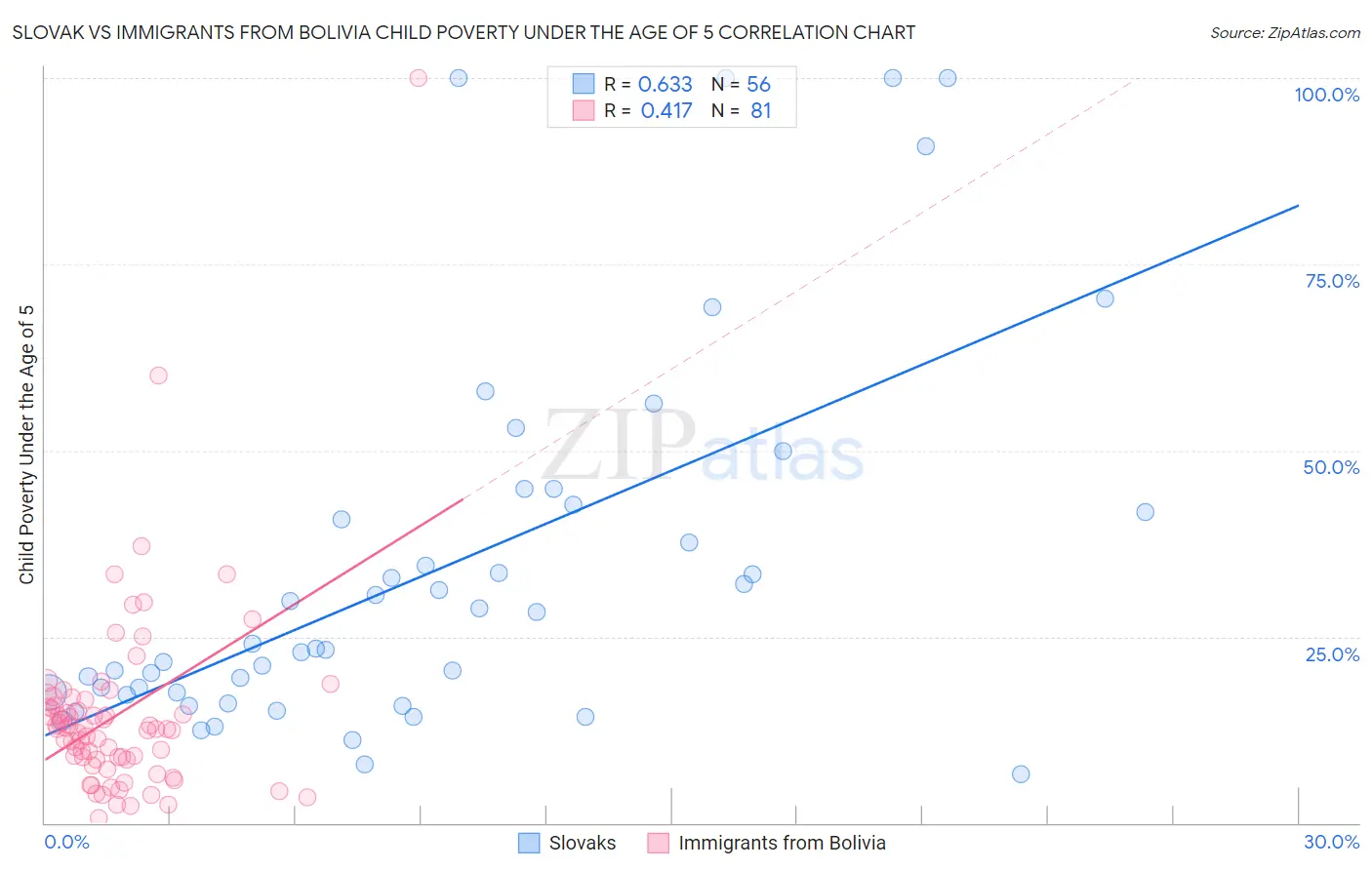 Slovak vs Immigrants from Bolivia Child Poverty Under the Age of 5