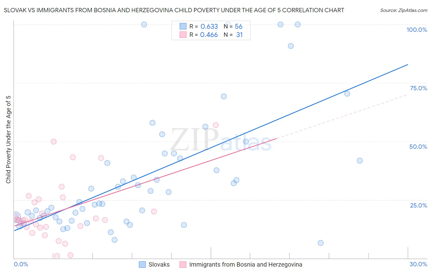 Slovak vs Immigrants from Bosnia and Herzegovina Child Poverty Under the Age of 5