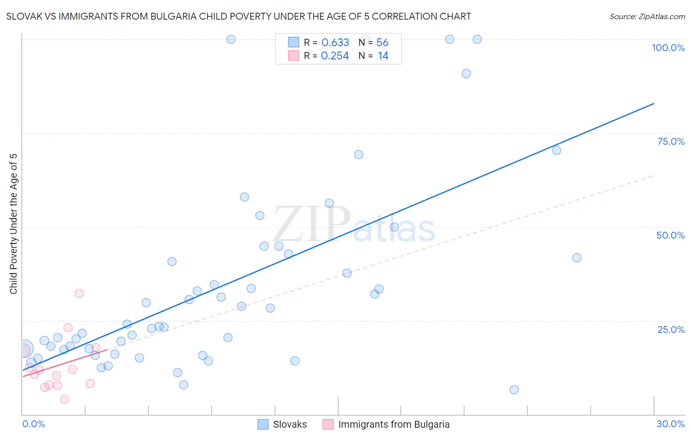 Slovak vs Immigrants from Bulgaria Child Poverty Under the Age of 5