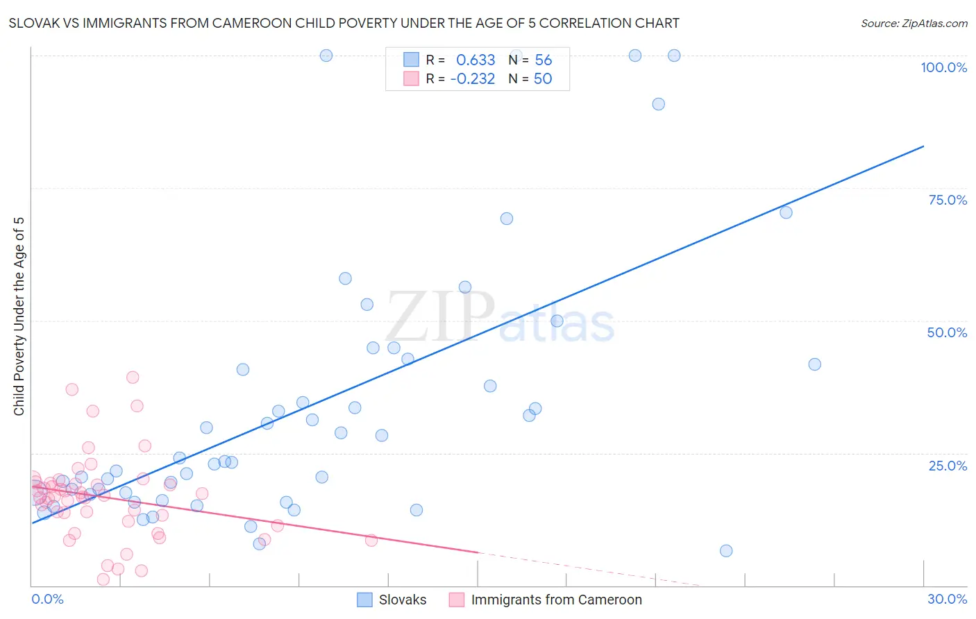 Slovak vs Immigrants from Cameroon Child Poverty Under the Age of 5