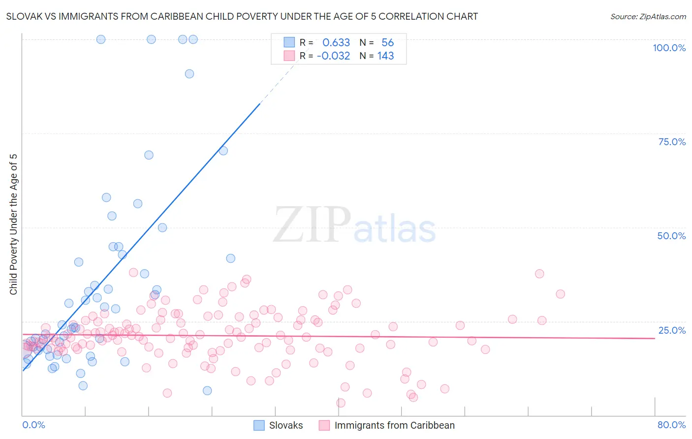 Slovak vs Immigrants from Caribbean Child Poverty Under the Age of 5