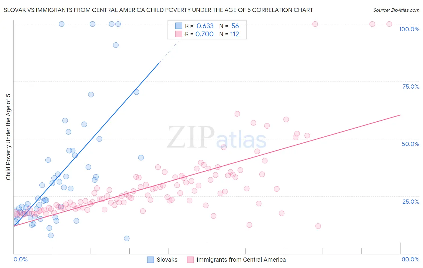 Slovak vs Immigrants from Central America Child Poverty Under the Age of 5