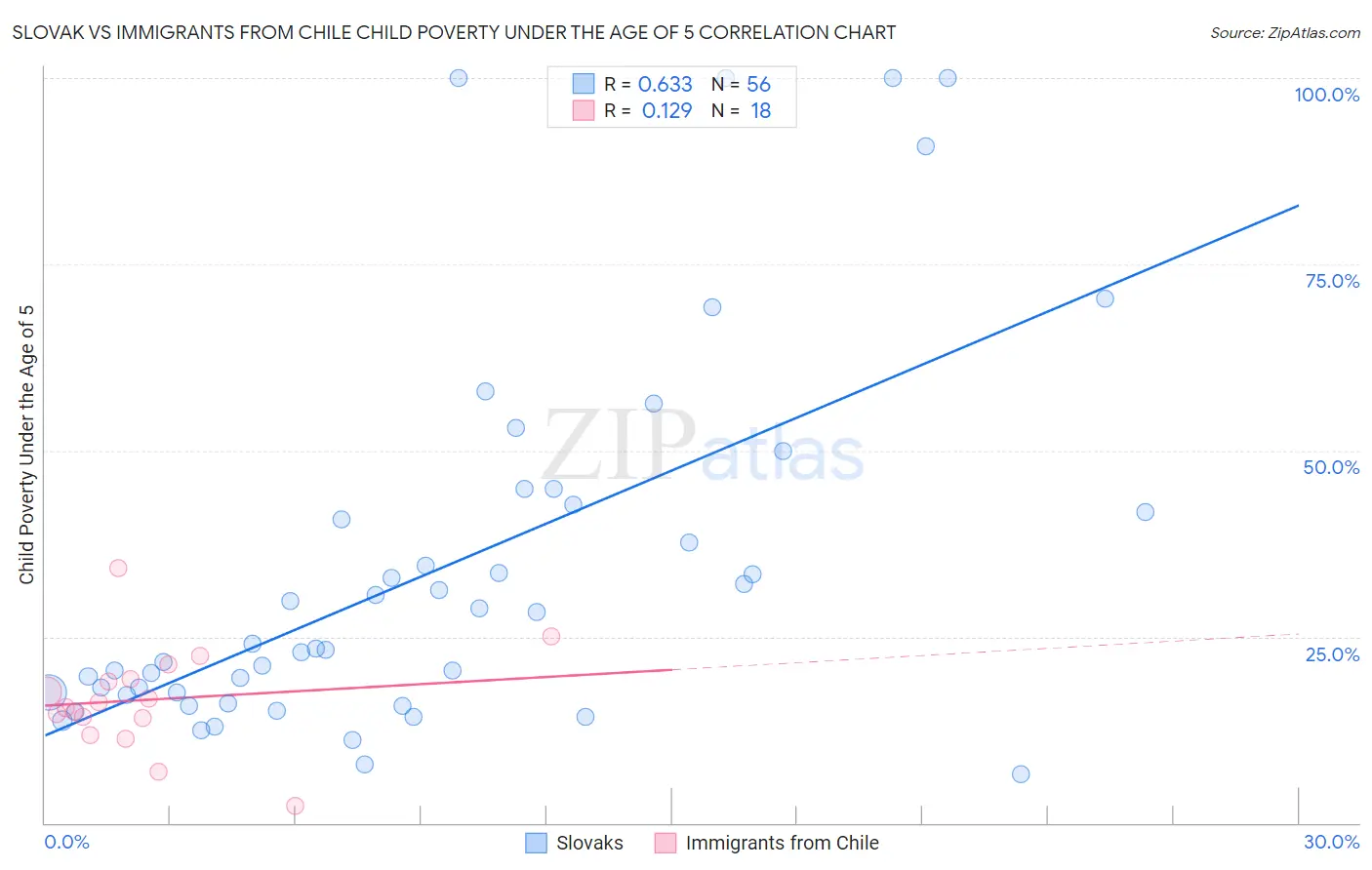 Slovak vs Immigrants from Chile Child Poverty Under the Age of 5