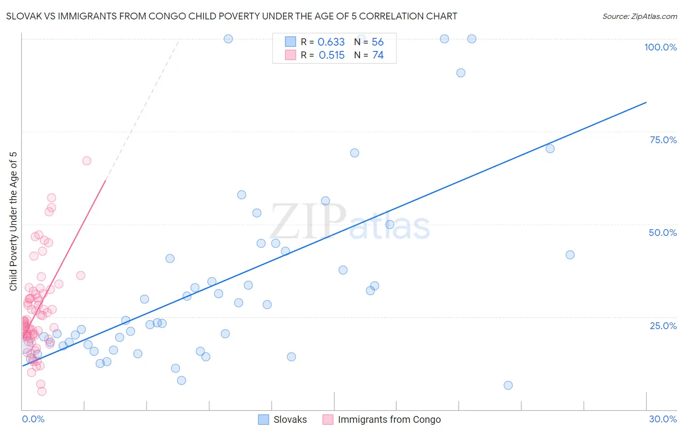 Slovak vs Immigrants from Congo Child Poverty Under the Age of 5