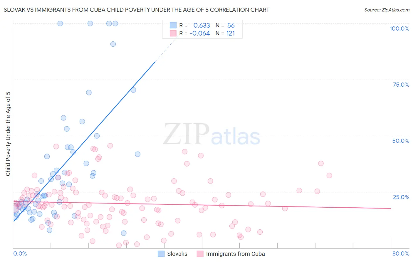 Slovak vs Immigrants from Cuba Child Poverty Under the Age of 5