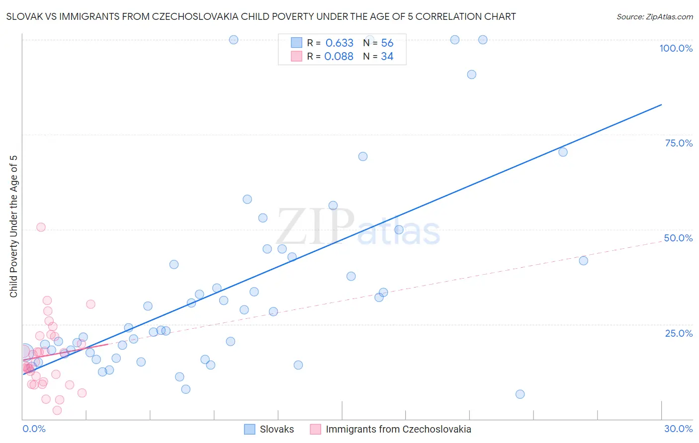 Slovak vs Immigrants from Czechoslovakia Child Poverty Under the Age of 5