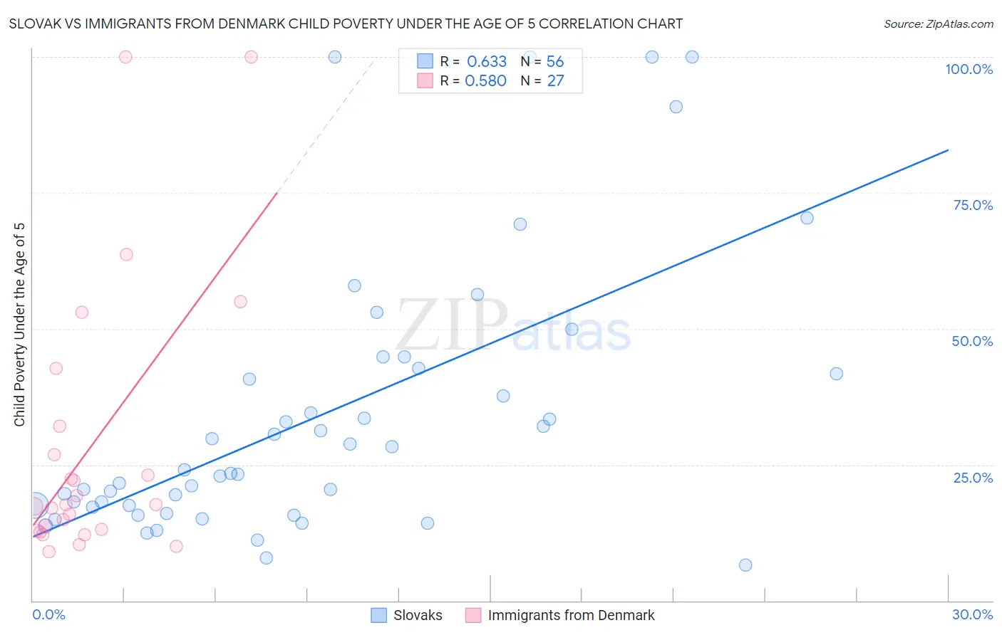 Slovak vs Immigrants from Denmark Child Poverty Under the Age of 5