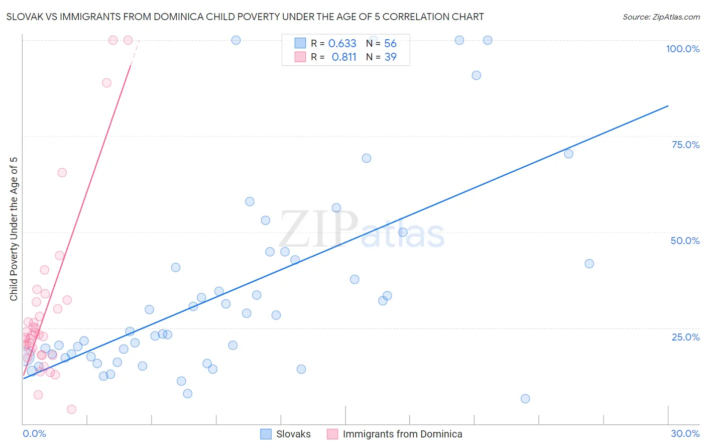 Slovak vs Immigrants from Dominica Child Poverty Under the Age of 5