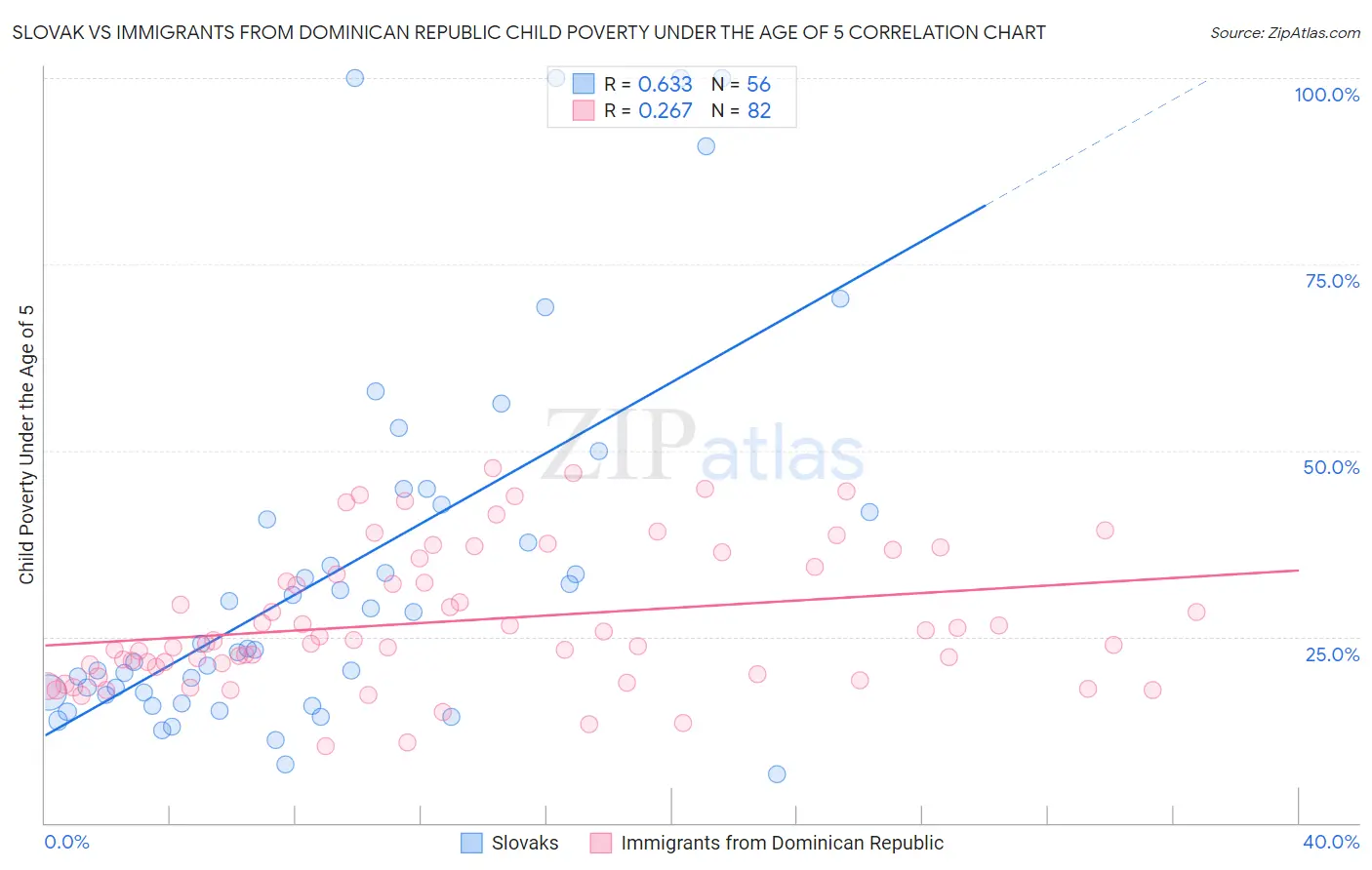 Slovak vs Immigrants from Dominican Republic Child Poverty Under the Age of 5