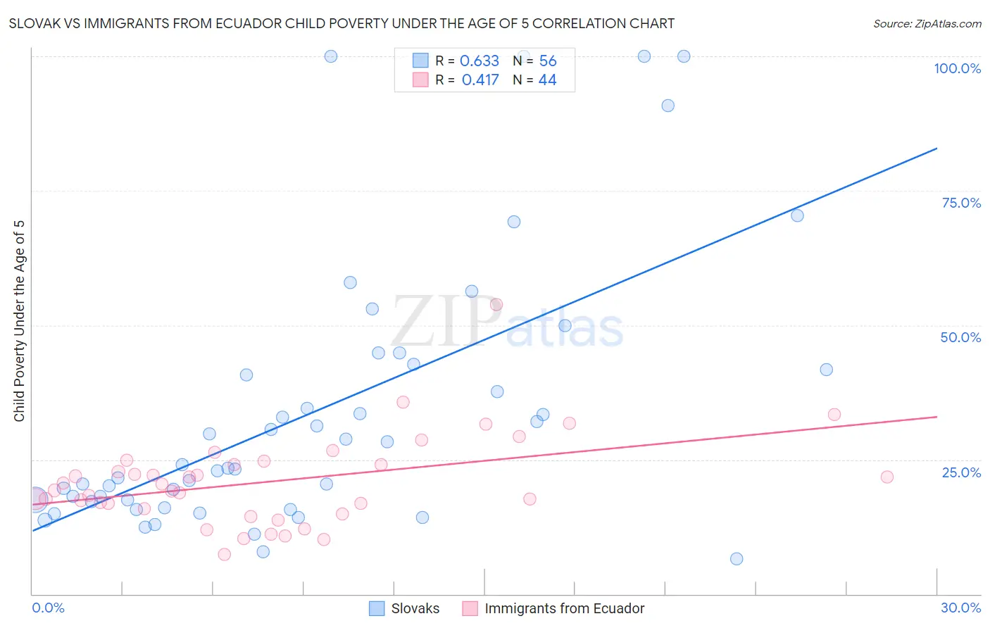 Slovak vs Immigrants from Ecuador Child Poverty Under the Age of 5