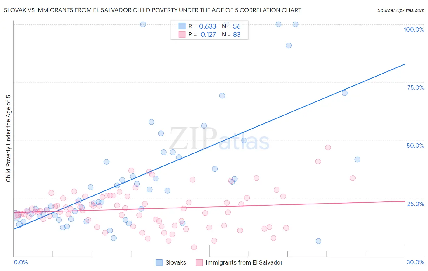 Slovak vs Immigrants from El Salvador Child Poverty Under the Age of 5