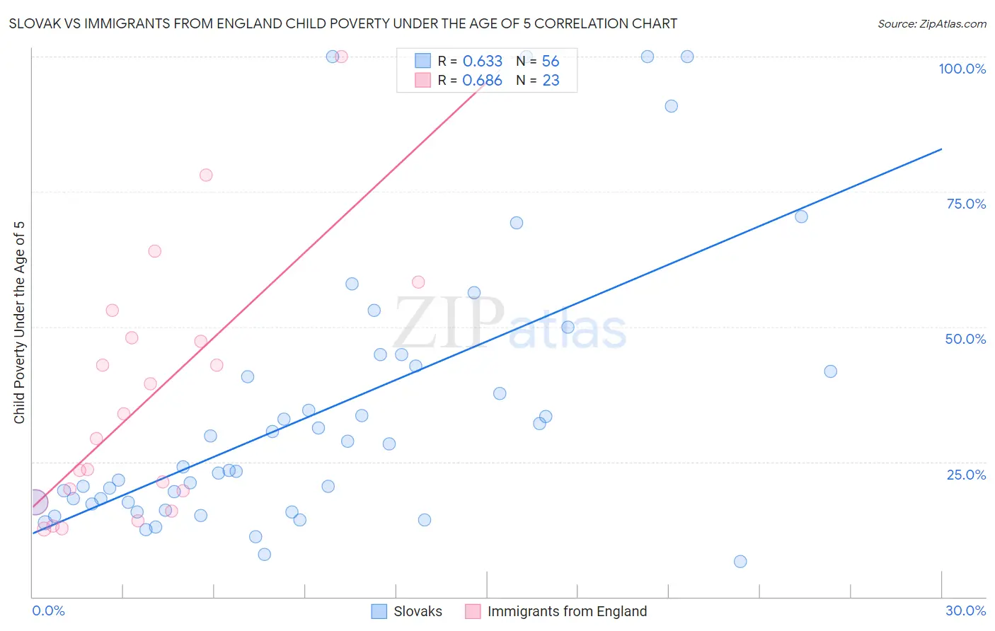 Slovak vs Immigrants from England Child Poverty Under the Age of 5