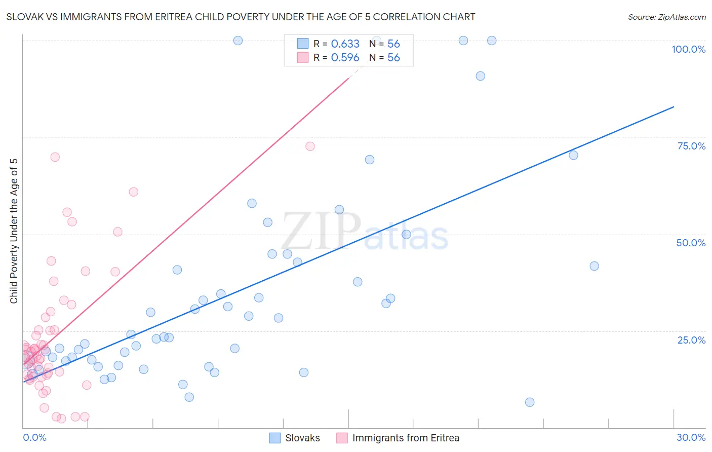 Slovak vs Immigrants from Eritrea Child Poverty Under the Age of 5