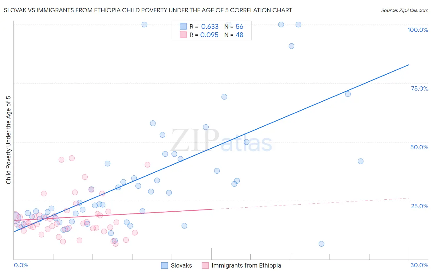 Slovak vs Immigrants from Ethiopia Child Poverty Under the Age of 5