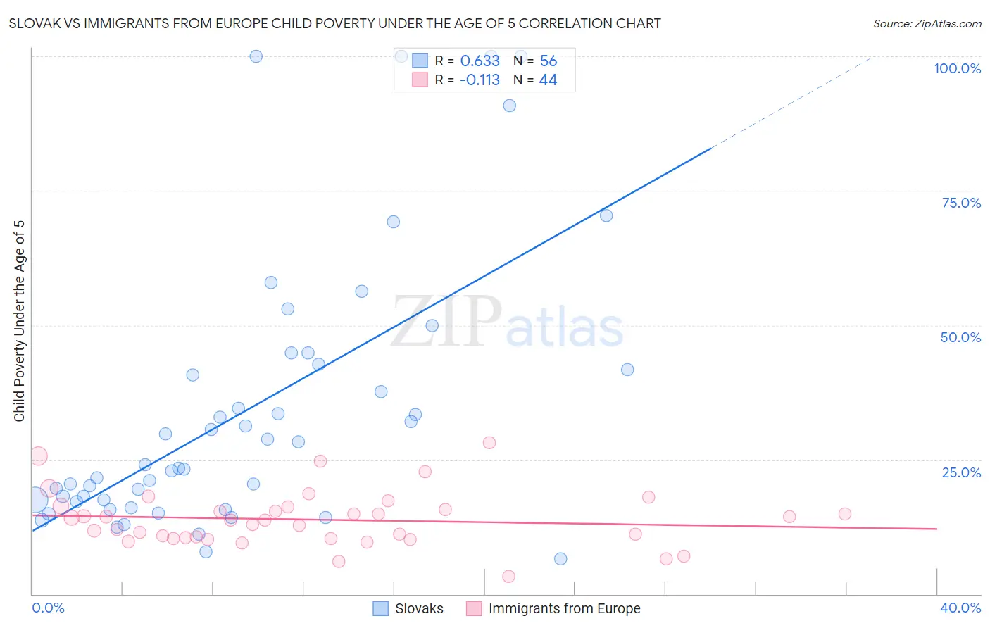 Slovak vs Immigrants from Europe Child Poverty Under the Age of 5