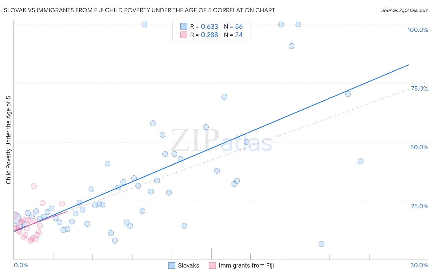 Slovak vs Immigrants from Fiji Child Poverty Under the Age of 5