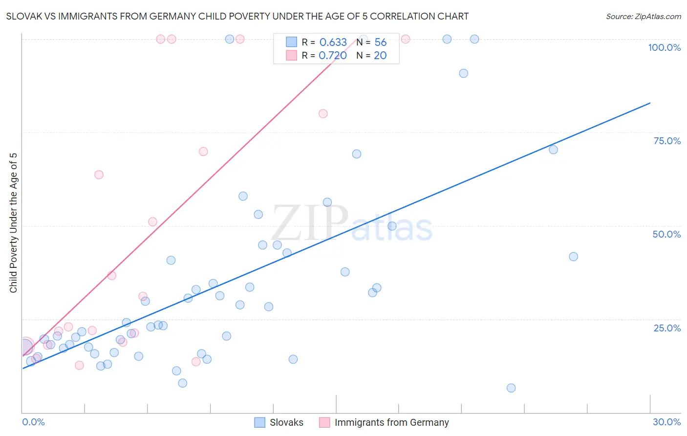 Slovak vs Immigrants from Germany Child Poverty Under the Age of 5