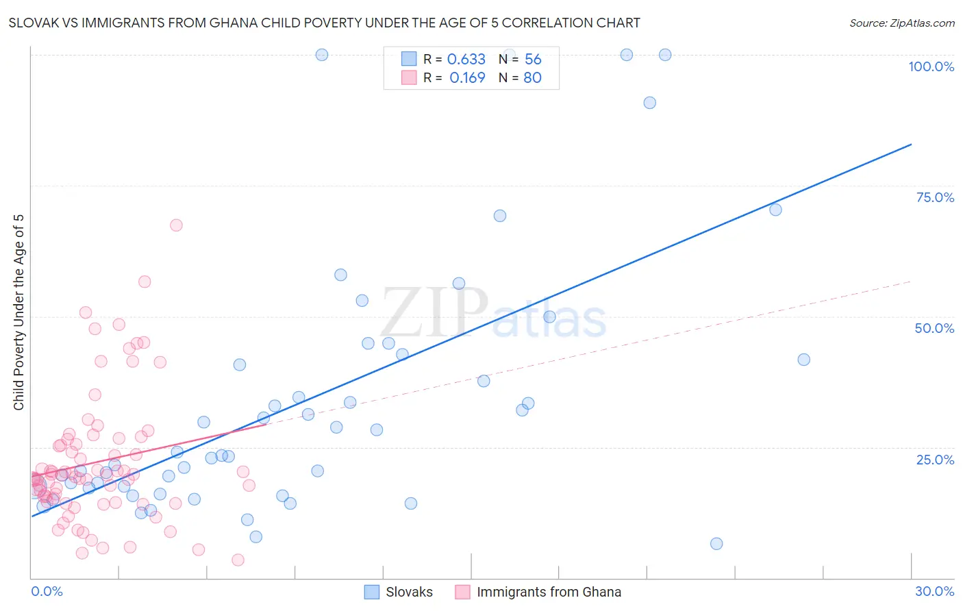 Slovak vs Immigrants from Ghana Child Poverty Under the Age of 5