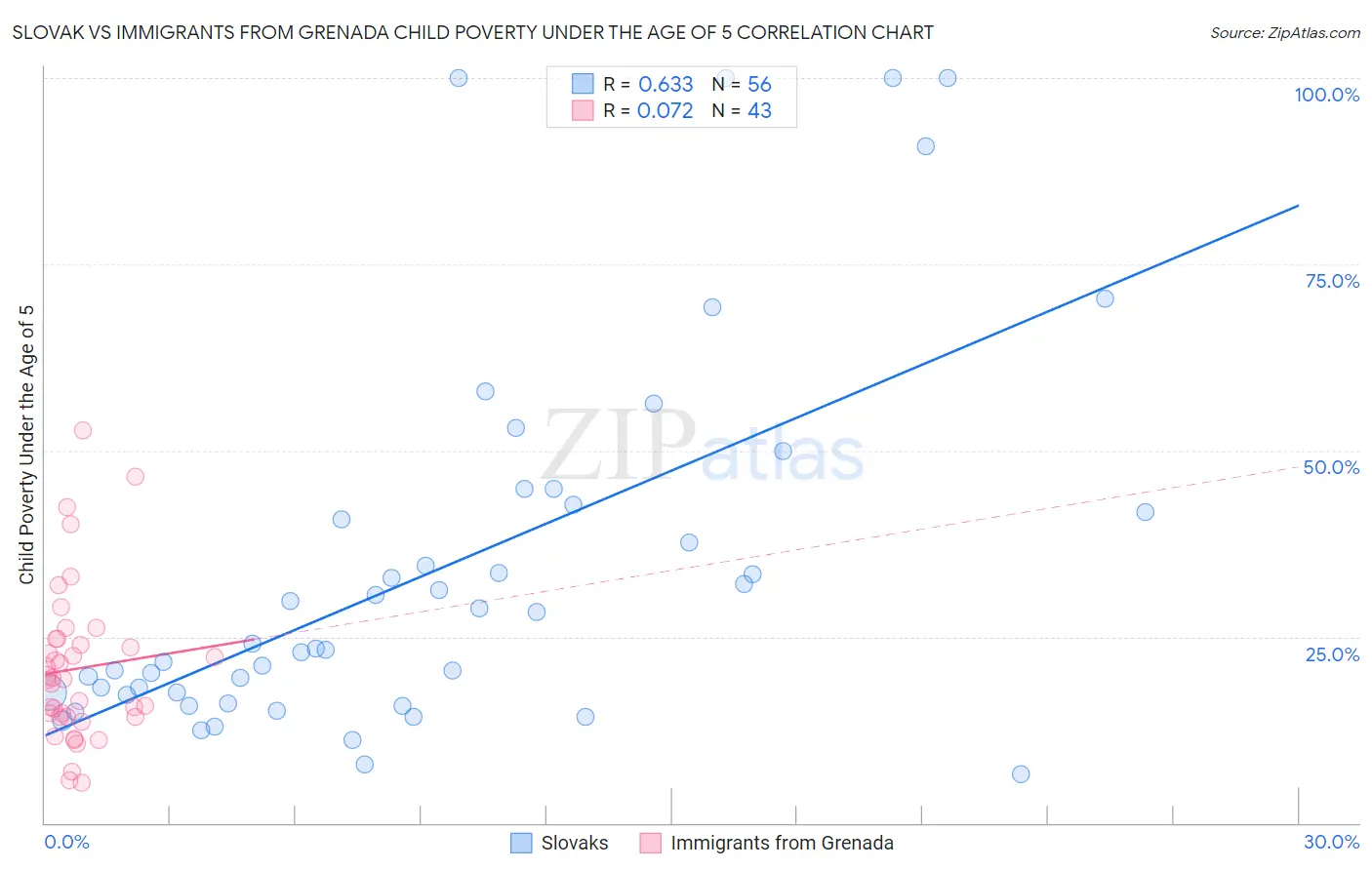 Slovak vs Immigrants from Grenada Child Poverty Under the Age of 5