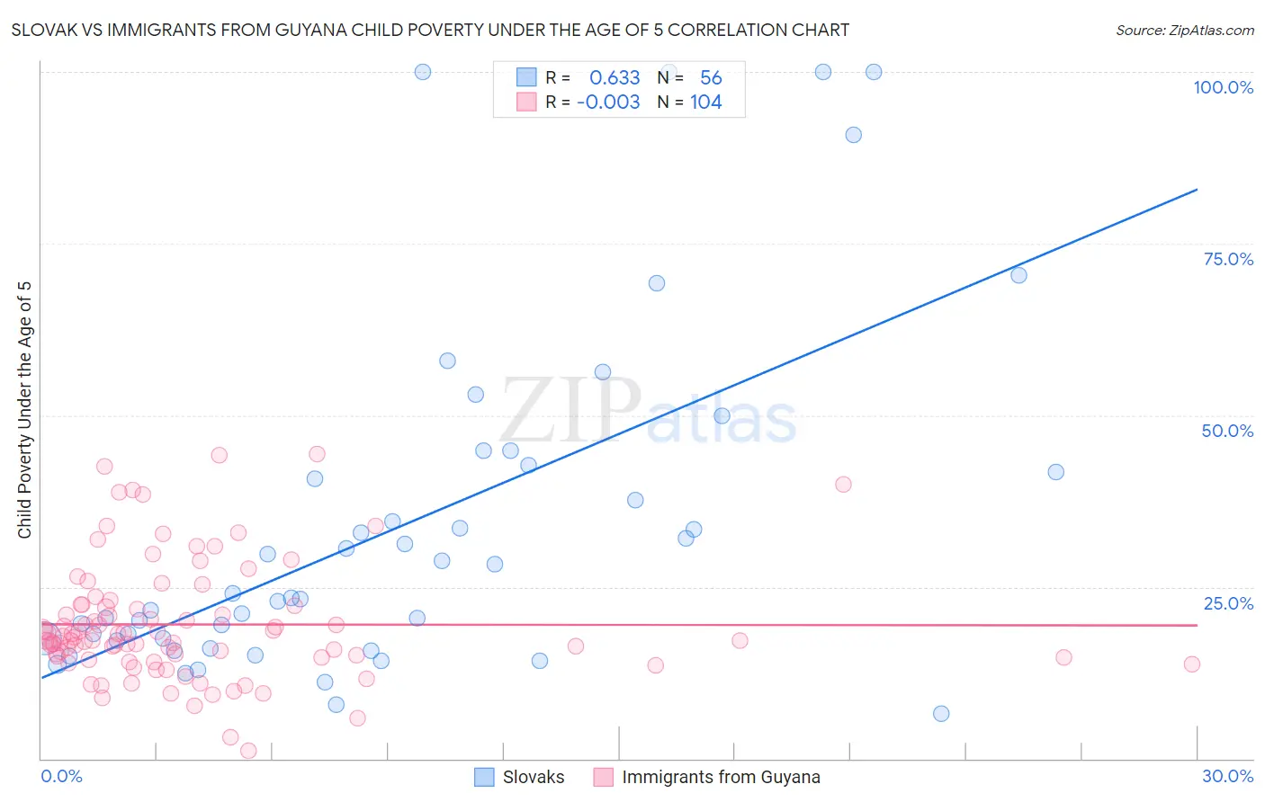 Slovak vs Immigrants from Guyana Child Poverty Under the Age of 5