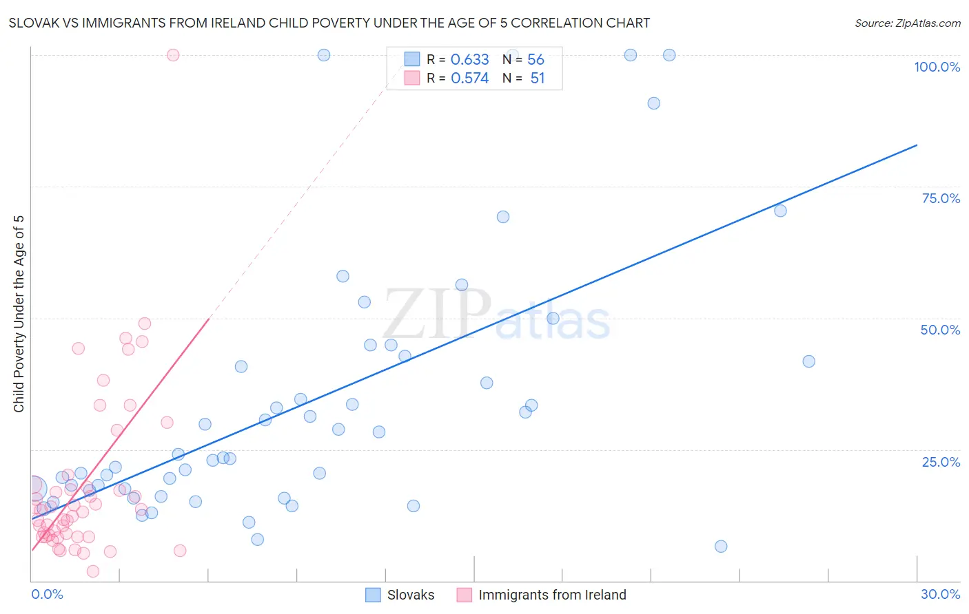 Slovak vs Immigrants from Ireland Child Poverty Under the Age of 5