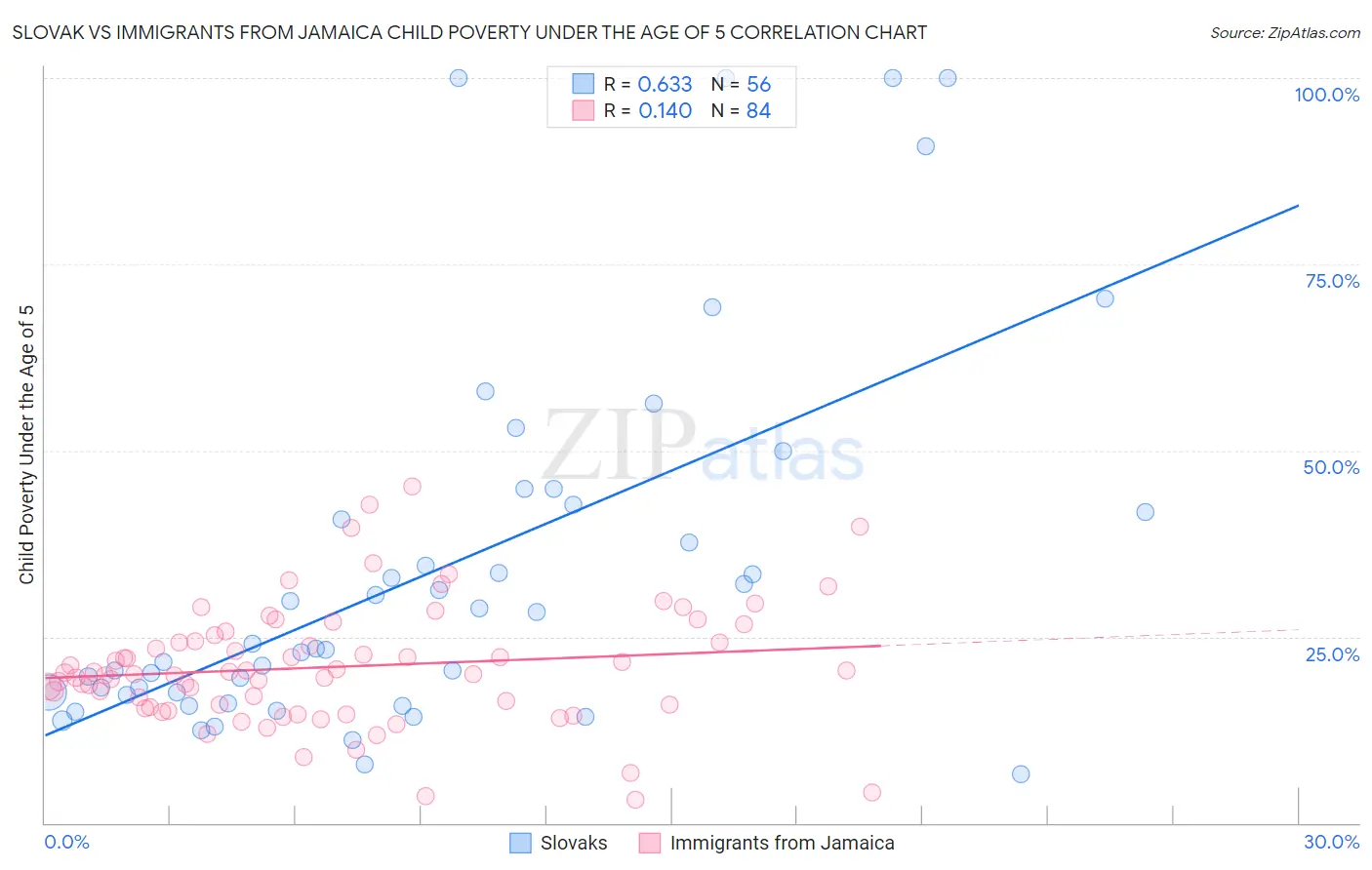 Slovak vs Immigrants from Jamaica Child Poverty Under the Age of 5