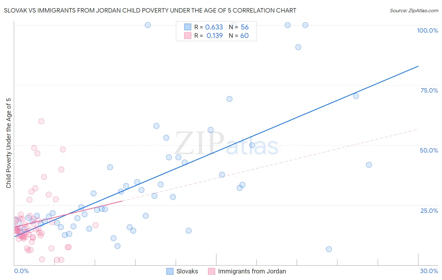 Slovak vs Immigrants from Jordan Child Poverty Under the Age of 5