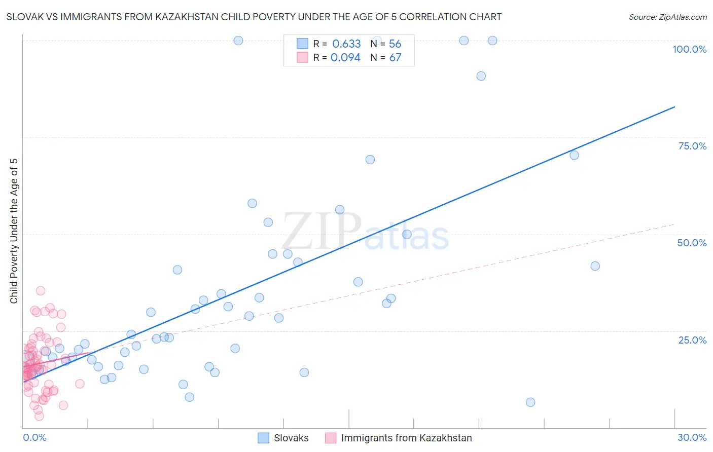 Slovak vs Immigrants from Kazakhstan Child Poverty Under the Age of 5