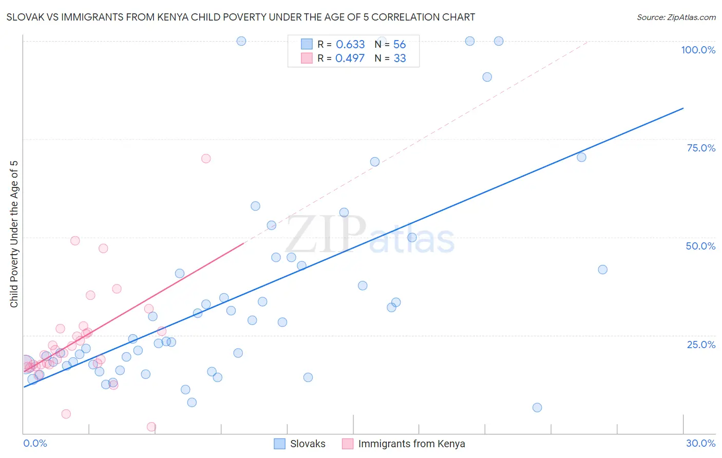 Slovak vs Immigrants from Kenya Child Poverty Under the Age of 5