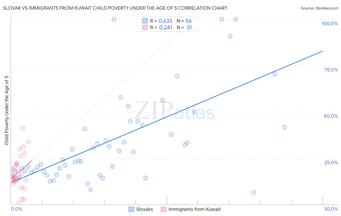 Slovak vs Immigrants from Kuwait Child Poverty Under the Age of 5