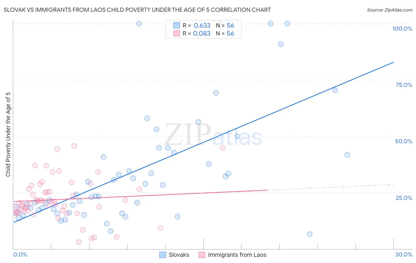 Slovak vs Immigrants from Laos Child Poverty Under the Age of 5