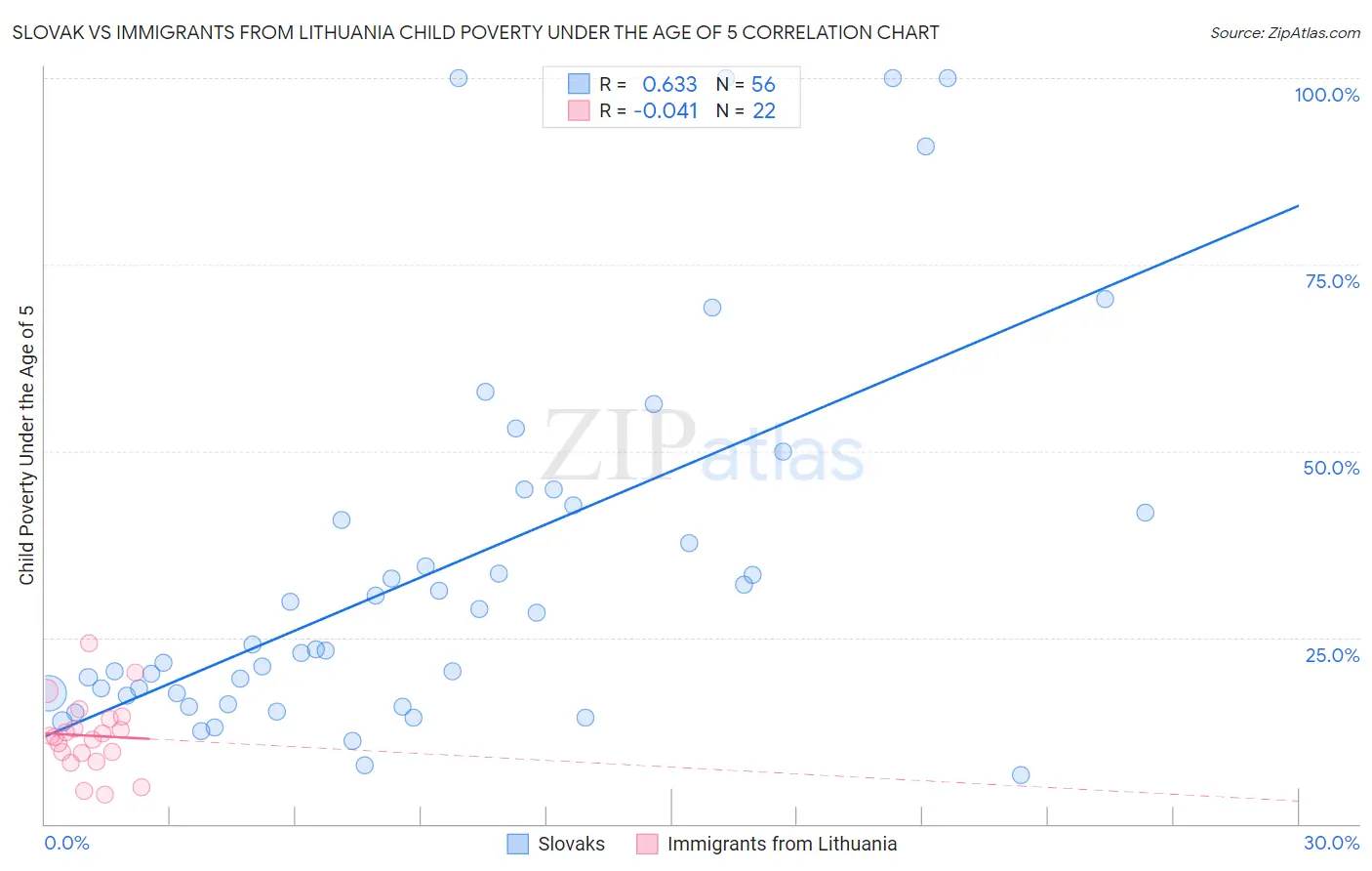 Slovak vs Immigrants from Lithuania Child Poverty Under the Age of 5