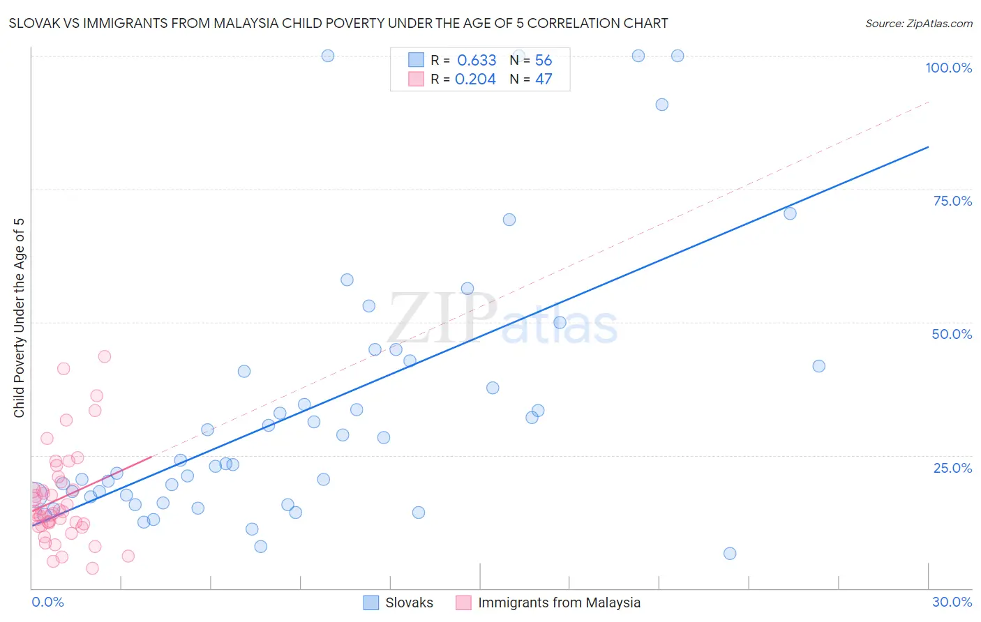 Slovak vs Immigrants from Malaysia Child Poverty Under the Age of 5