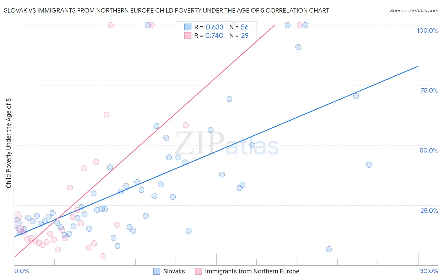 Slovak vs Immigrants from Northern Europe Child Poverty Under the Age of 5