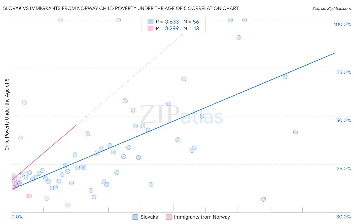 Slovak vs Immigrants from Norway Child Poverty Under the Age of 5