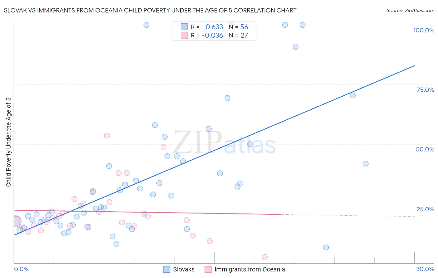 Slovak vs Immigrants from Oceania Child Poverty Under the Age of 5