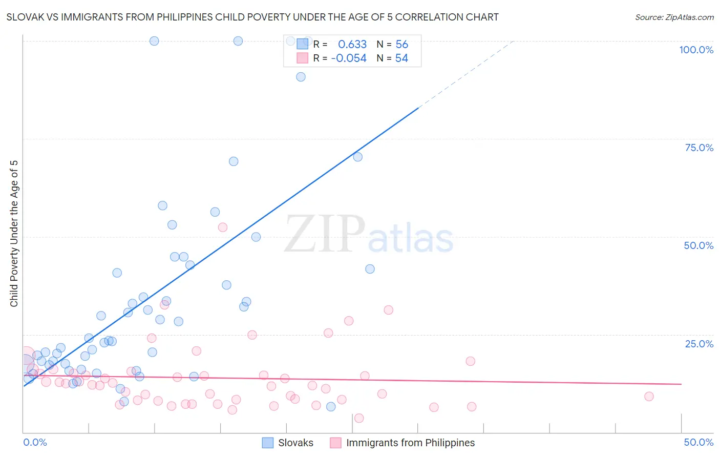 Slovak vs Immigrants from Philippines Child Poverty Under the Age of 5