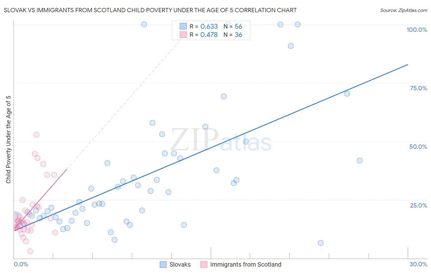 Slovak vs Immigrants from Scotland Child Poverty Under the Age of 5
