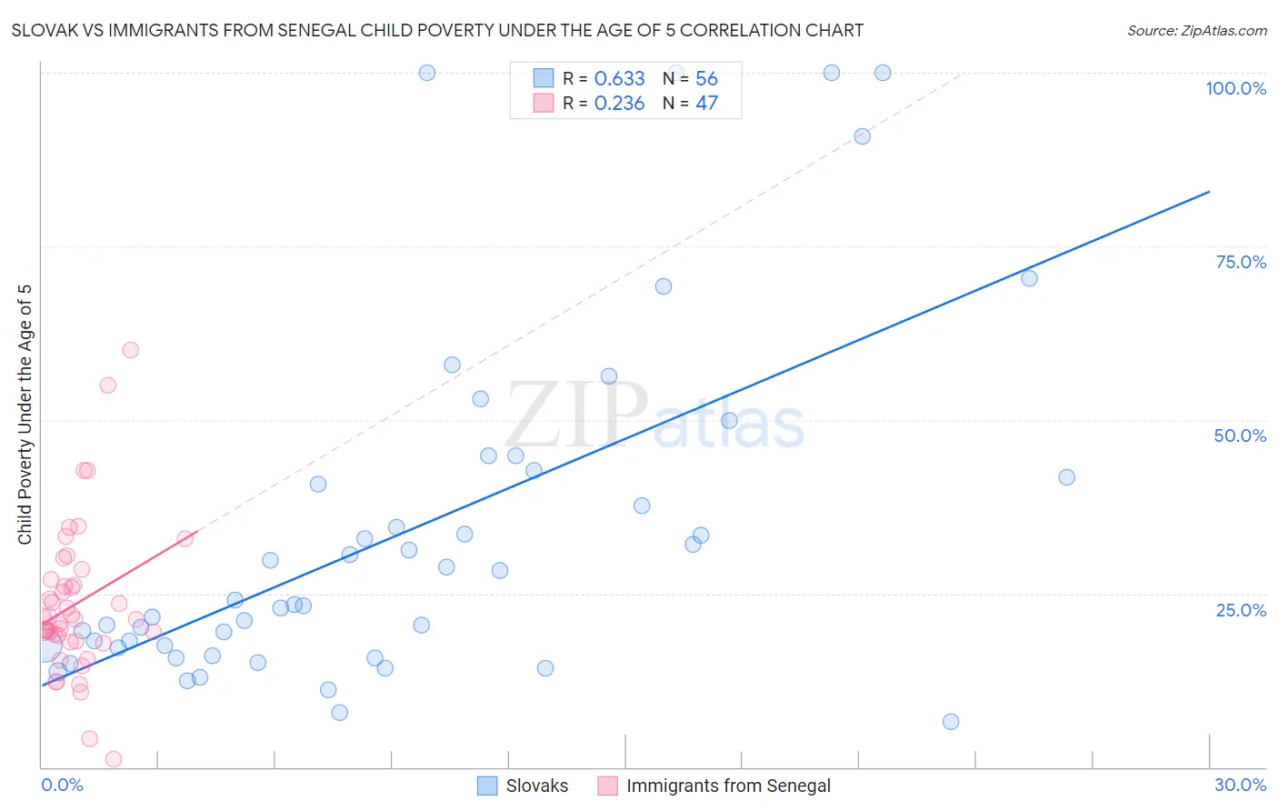 Slovak vs Immigrants from Senegal Child Poverty Under the Age of 5