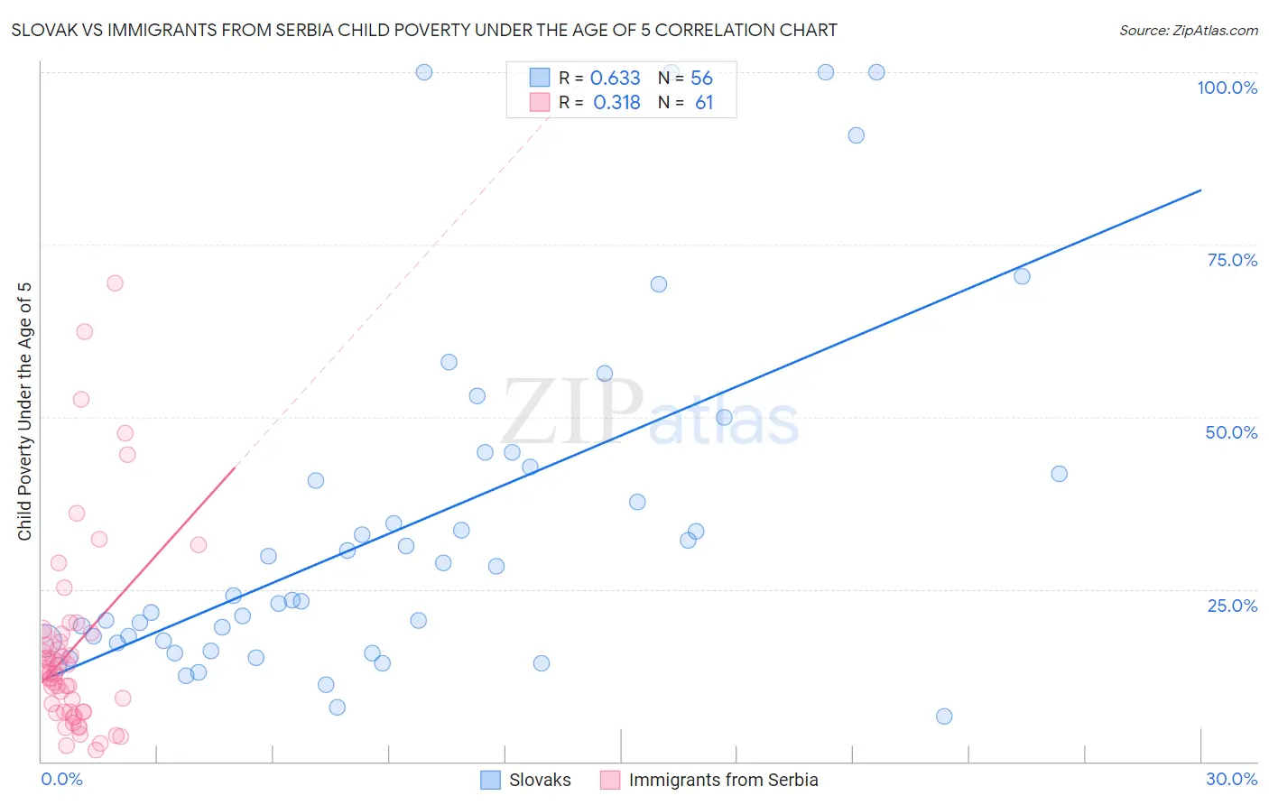 Slovak vs Immigrants from Serbia Child Poverty Under the Age of 5