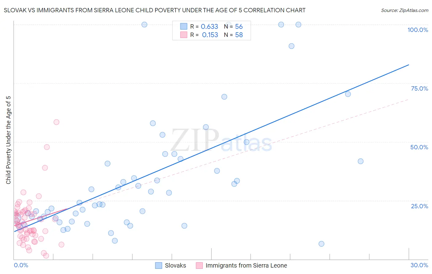 Slovak vs Immigrants from Sierra Leone Child Poverty Under the Age of 5