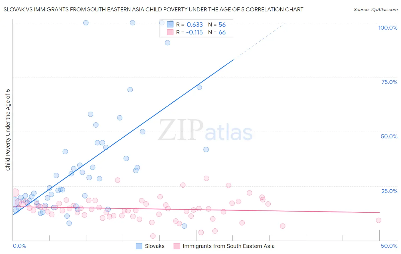 Slovak vs Immigrants from South Eastern Asia Child Poverty Under the Age of 5