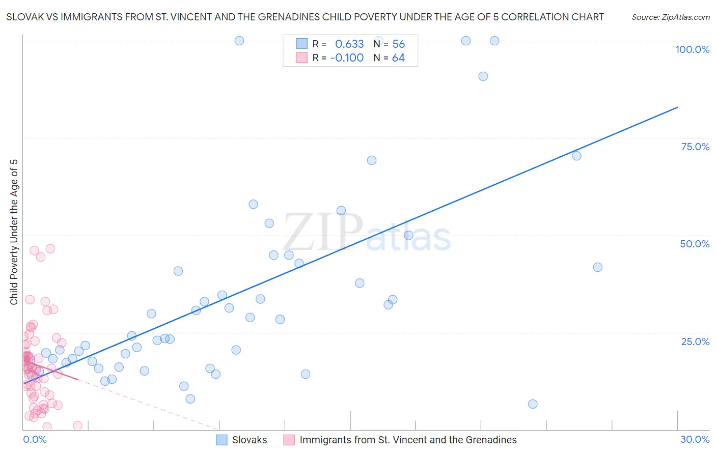 Slovak vs Immigrants from St. Vincent and the Grenadines Child Poverty Under the Age of 5