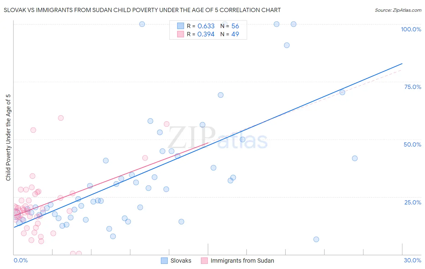 Slovak vs Immigrants from Sudan Child Poverty Under the Age of 5