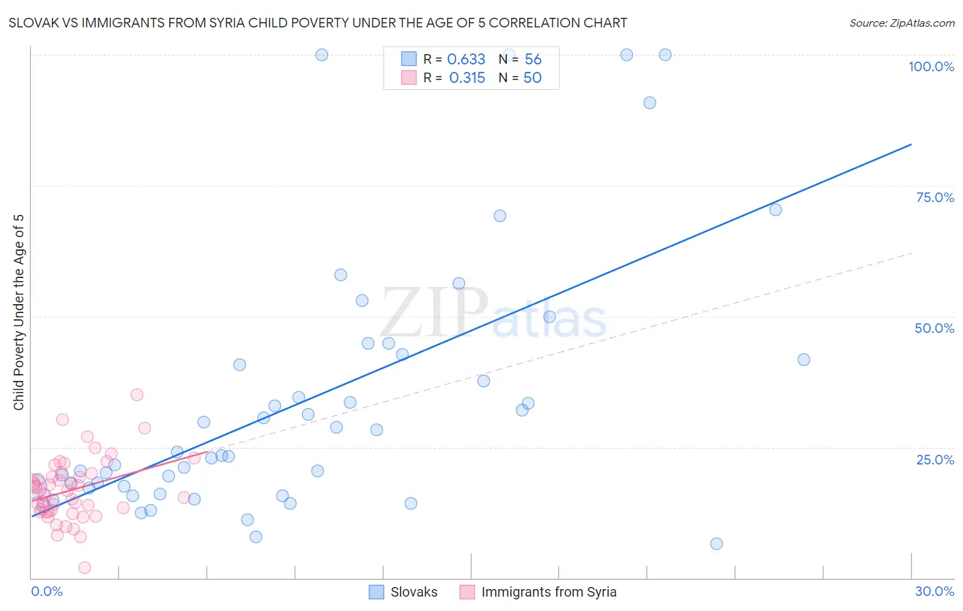 Slovak vs Immigrants from Syria Child Poverty Under the Age of 5