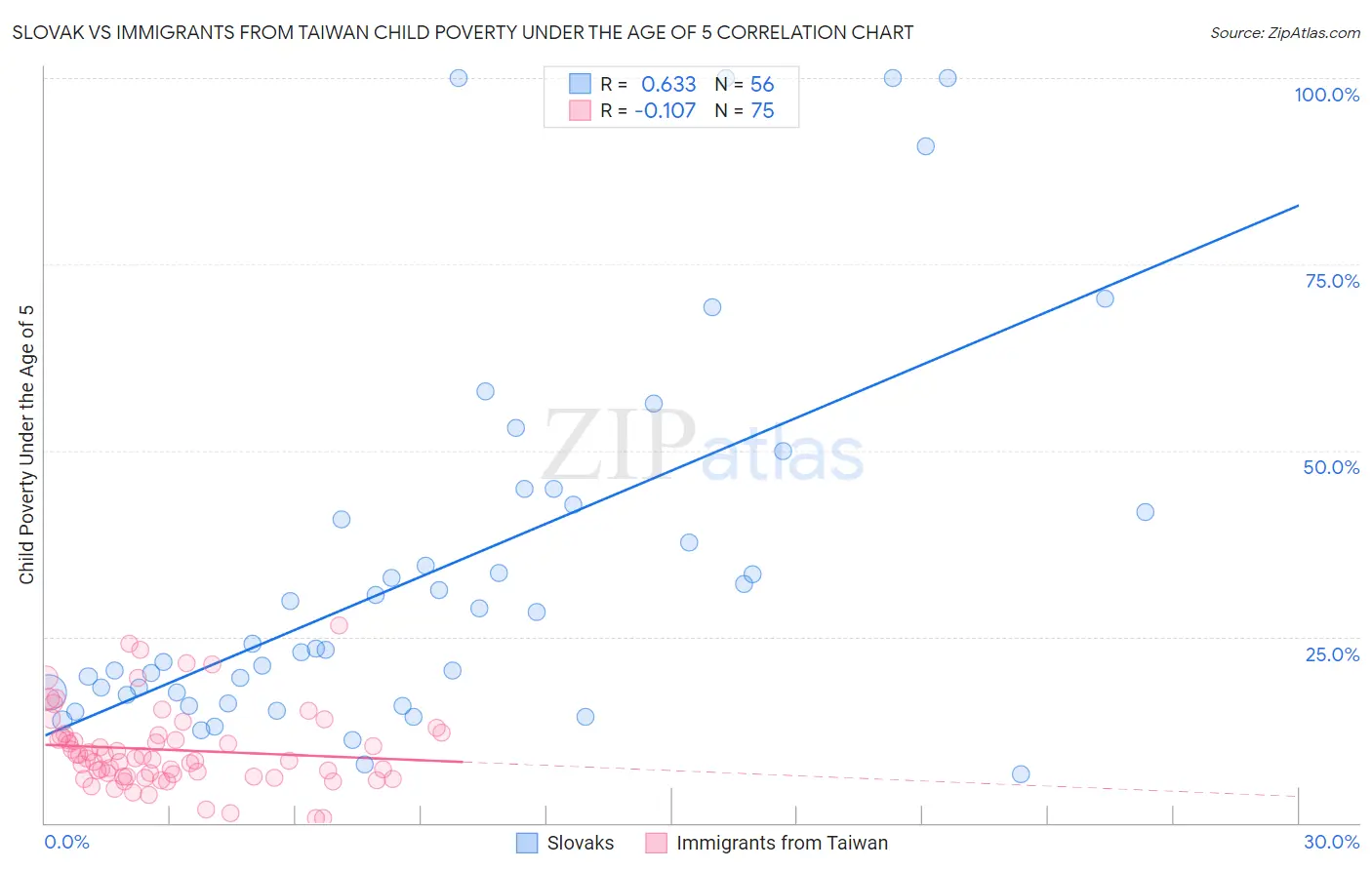 Slovak vs Immigrants from Taiwan Child Poverty Under the Age of 5