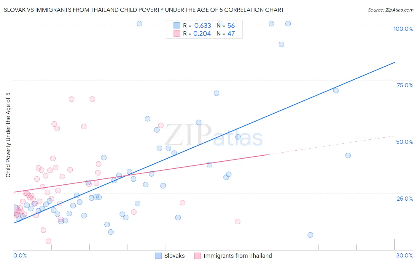 Slovak vs Immigrants from Thailand Child Poverty Under the Age of 5