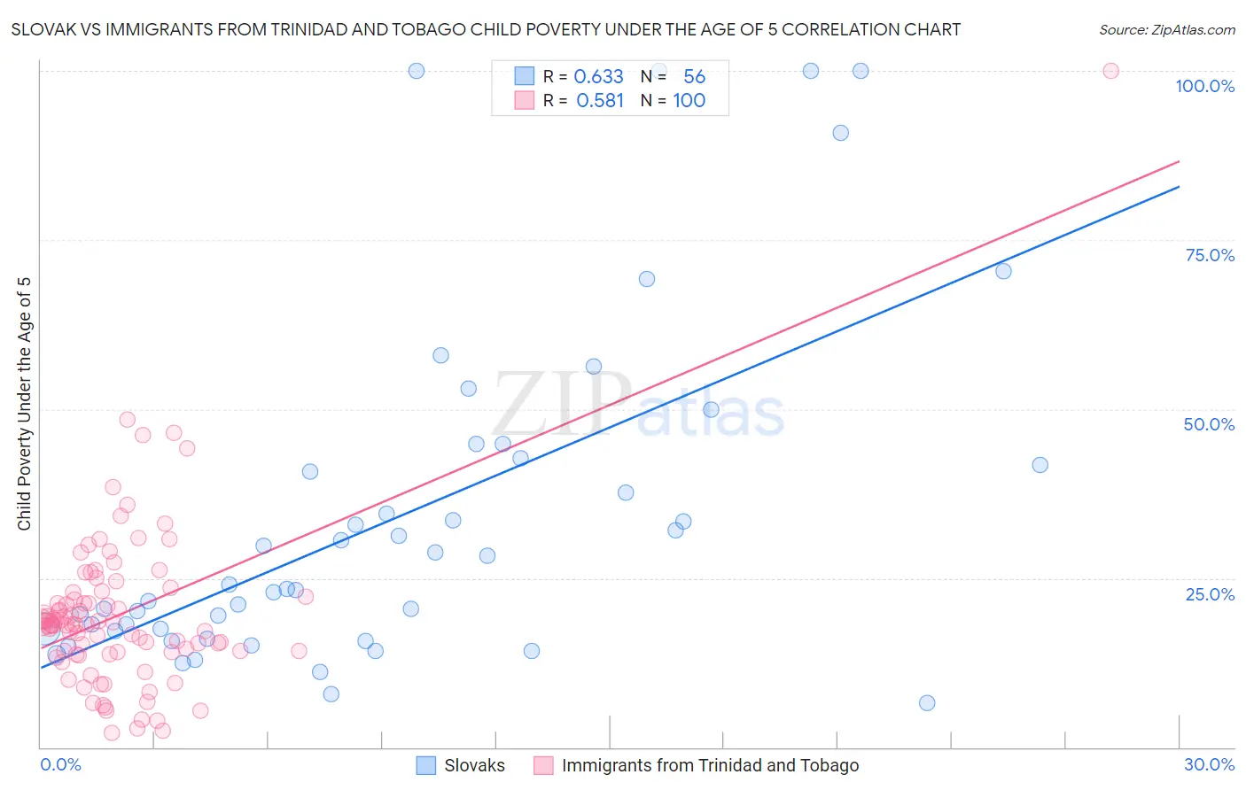 Slovak vs Immigrants from Trinidad and Tobago Child Poverty Under the Age of 5