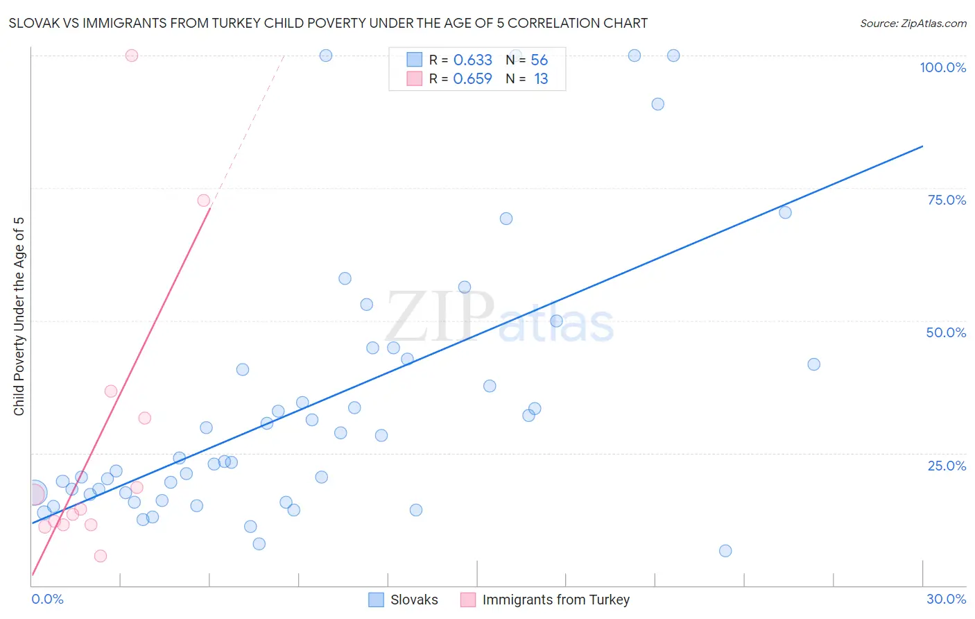 Slovak vs Immigrants from Turkey Child Poverty Under the Age of 5