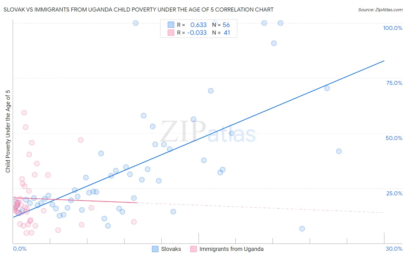 Slovak vs Immigrants from Uganda Child Poverty Under the Age of 5